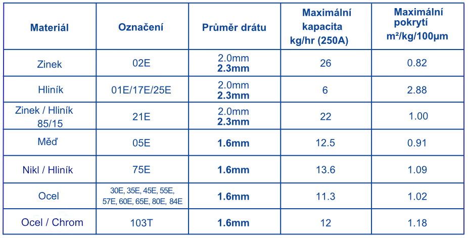 Tabulka 250A 2